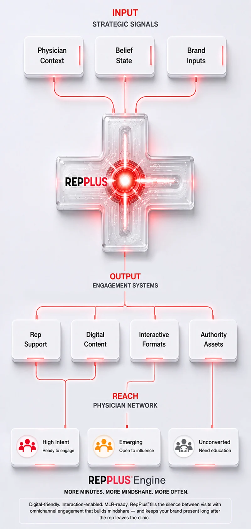 Mobile view of Rep Plus AI medical rep platform illustrating physician engagement workflow, digital content delivery and omnichannel HCP communication