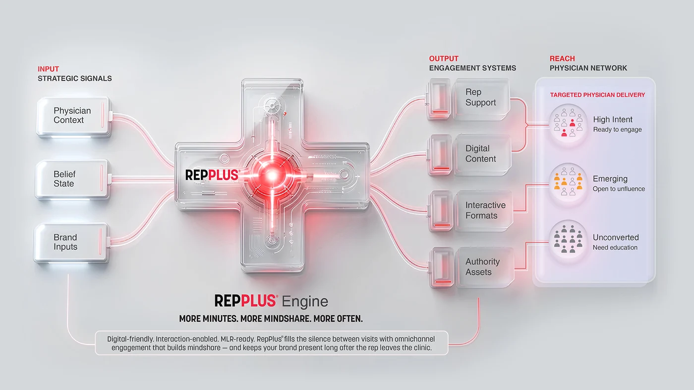 Rep Plus AI medical rep engagement engine showing physician context, belief state and brand inputs powering HCP engagement through digital content and omnichannel communication